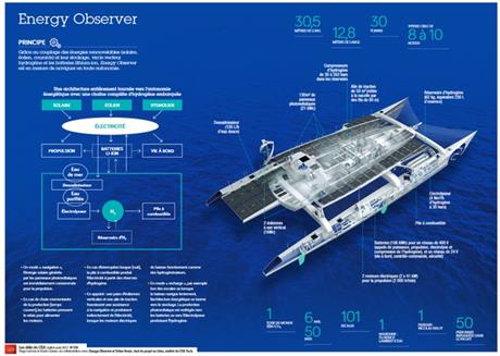 Infographie sur le catamaran Energy Observer